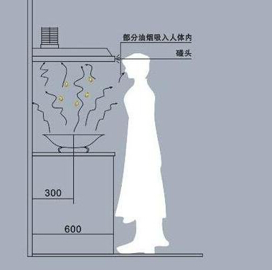 抽油煙機安裝高度要量好