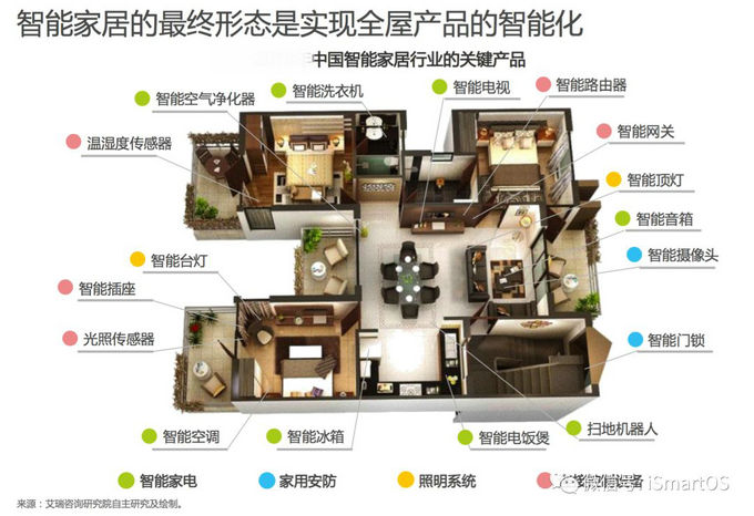 智能家居產品功能怎么控制系統(tǒng) 智能家居產品功能怎么控制系統(tǒng)